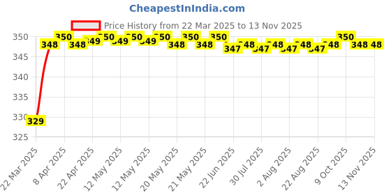 moglix.com Riderscart Polyester Silver Waterproof Two Wheeler Body Cover with Storage Bag for Bajaj Dominar 400 BS6 riderscart Price History Graph from 22 Mar 2025 to 12 Nov 2025