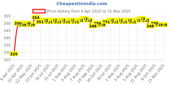 moglix.com Riderscart Polyester Silver Waterproof Two Wheeler Body Cover with Storage Bag for Bajaj Pulsar 125 N Drum CBS BS6 16 riderscart Price History Graph from 9 Apr 2025 to 15 Nov 2025