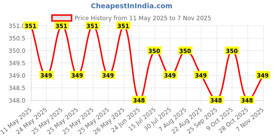 moglix.com Riderscart Polyester Silver Waterproof Two Wheeler Body Cover with Storage Bag for Bajaj Pulsar 125 N Split Seat Drum CBS BS6 riderscart Price History Graph from 11 May 2025 to 7 Nov 2025