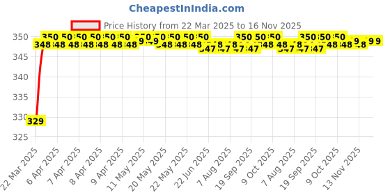 moglix.com Riderscart Polyester Silver Waterproof Two Wheeler Body Cover with Storage Bag for Bajaj Pulsar 135 LS &a; 135 LS STD riderscart Price History Graph from 22 Mar 2025 to 16 Nov 2025