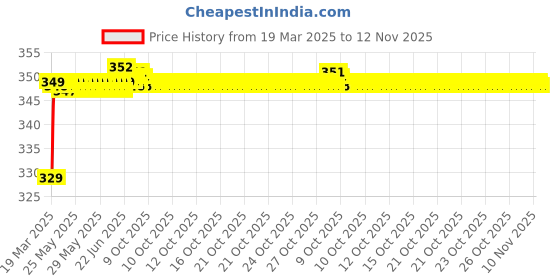 moglix.com Riderscart Polyester Silver Waterproof Two Wheeler Body Cover with Storage Bag for Bajaj Pulsar 150 Twin Disc BS6 riderscart Price History Graph from 19 Mar 2025 to 12 Nov 2025