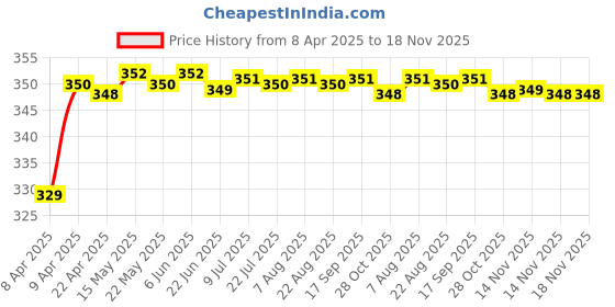 moglix.com Riderscart Polyester Silver Waterproof Two Wheeler Body Cover with Storage Bag for Bajaj Pulsar 180 riderscart Price History Graph from 8 Apr 2025 to 17 Nov 2025