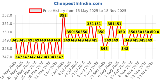 moglix.com Riderscart Polyester Silver Waterproof Two Wheeler Body Cover with Storage Bag for Bajaj Pulsar 180F riderscart Price History Graph from 15 May 2025 to 18 Nov 2025