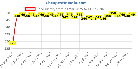 moglix.com Riderscart Polyester Silver Waterproof Two Wheeler Body Cover with Storage Bag for Bajaj Pulsar NS 160 riderscart Price History Graph from 23 Mar 2025 to 11 Nov 2025