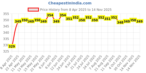 moglix.com Riderscart Polyester Silver Waterproof Two Wheeler Body Cover with Storage Bag for Bajaj Pulsar NS 200 riderscart Price History Graph from 8 Apr 2025 to 13 Nov 2025