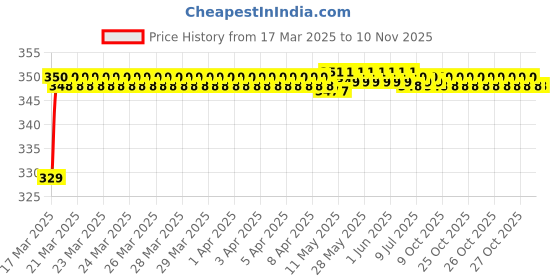 moglix.com Riderscart Polyester Silver Waterproof Two Wheeler Body Cover with Storage Bag for Bajaj Pulsar NS160 Twin Disc BS6 riderscart Price History Graph from 17 Mar 2025 to 10 Nov 2025