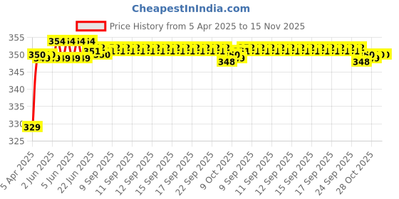 moglix.com Riderscart Polyester Silver Waterproof Two Wheeler Body Cover with Storage Bag for Bajaj Pulsar NS200 BS6 riderscart Price History Graph from 5 Apr 2025 to 15 Nov 2025