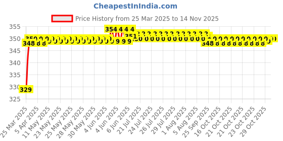 moglix.com Riderscart Polyester Silver Waterproof Two Wheeler Body Cover with Storage Bag for Bajaj Pulsar RS200 ABS riderscart Price History Graph from 25 Mar 2025 to 13 Nov 2025