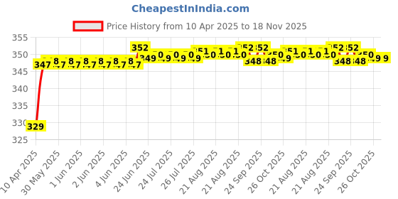 moglix.com Riderscart Polyester Silver Waterproof Two Wheeler Body Cover with Storage Bag for Hero Achiever Alloy riderscart Price History Graph from 10 Apr 2025 to 17 Nov 2025
