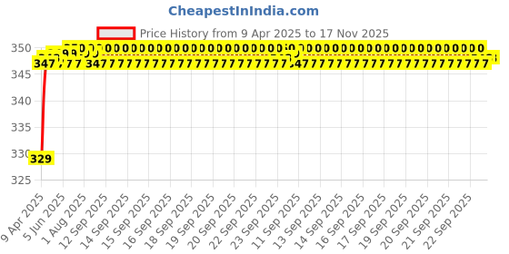 moglix.com Riderscart Polyester Silver Waterproof Two Wheeler Body Cover with Storage Bag for Hero Achiever Disc Brake riderscart Price History Graph from 9 Apr 2025 to 17 Nov 2025