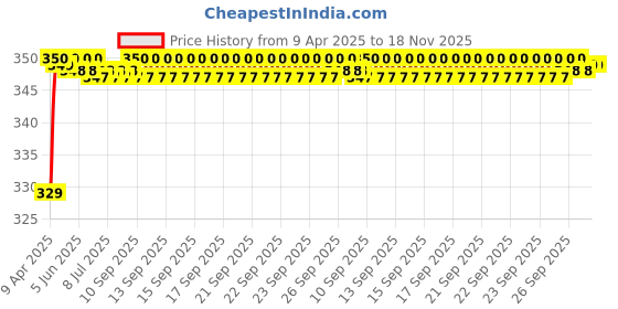 moglix.com Riderscart Polyester Silver Waterproof Two Wheeler Body Cover with Storage Bag for Hero Achiever Drum Brake riderscart Price History Graph from 9 Apr 2025 to 17 Nov 2025
