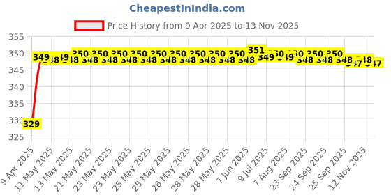 moglix.com Riderscart Polyester Silver Waterproof Two Wheeler Body Cover with Storage Bag for Hero Destini 125 LX BS6 riderscart Price History Graph from 9 Apr 2025 to 13 Nov 2025