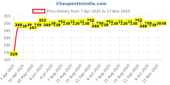 moglix.com Riderscart Polyester Silver Waterproof Two Wheeler Body Cover with Storage Bag for Hero Duet LX riderscart Price History Graph from 7 Apr 2025 to 17 Nov 2025