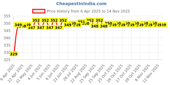 moglix.com Riderscart Polyester Silver Waterproof Two Wheeler Body Cover with Storage Bag for Hero Duet STD riderscart Price History Graph from 6 Apr 2025 to 12 Nov 2025