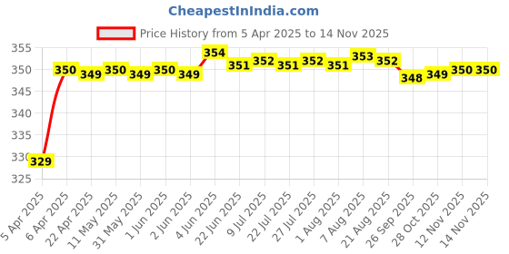 moglix.com Riderscart Polyester Silver Waterproof Two Wheeler Body Cover with Storage Bag for Hero Duet VX riderscart Price History Graph from 5 Apr 2025 to 12 Nov 2025