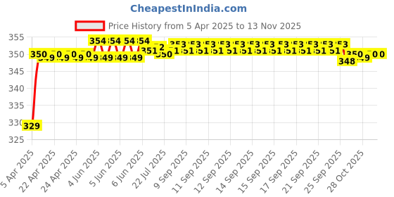 moglix.com Riderscart Polyester Silver Waterproof Two Wheeler Body Cover with Storage Bag for Hero Edge 125 Drum BS6 riderscart Price History Graph from 5 Apr 2025 to 12 Nov 2025