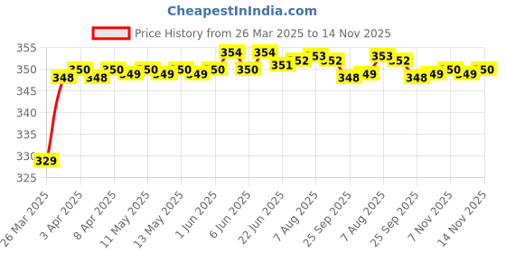 moglix.com Riderscart Polyester Silver Waterproof Two Wheeler Body Cover with Storage Bag for Hero Edge 125 Stealth Edition BS6 riderscart Price History Graph from 26 Mar 2025 to 14 Nov 2025