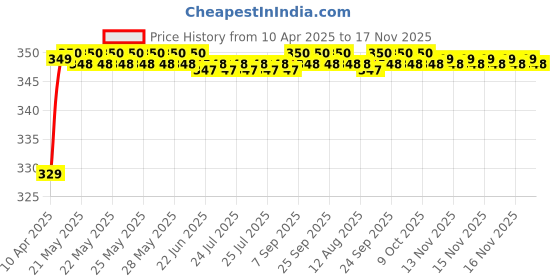 moglix.com Riderscart Polyester Silver Waterproof Two Wheeler Body Cover with Storage Bag for Hero Glamour 124 CC riderscart Price History Graph from 10 Apr 2025 to 17 Nov 2025