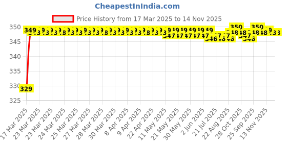 moglix.com Riderscart Polyester Silver Waterproof Two Wheeler Body Cover with Storage Bag for Hero Glamour 125 FI Blaze Edition riderscart Price History Graph from 17 Mar 2025 to 13 Nov 2025
