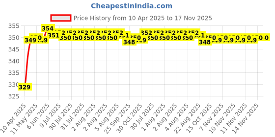 moglix.com Riderscart Polyester Silver Waterproof Two Wheeler Body Cover with Storage Bag for Hero HF Dawn riderscart Price History Graph from 10 Apr 2025 to 16 Nov 2025
