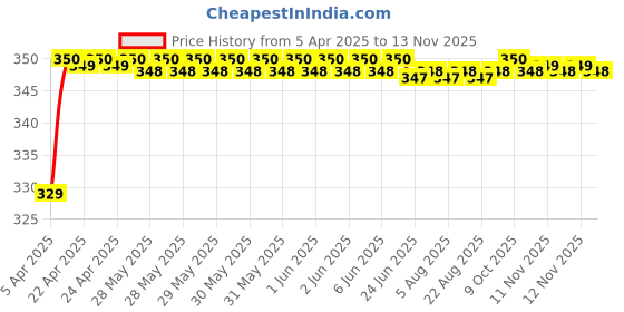 moglix.com Riderscart Polyester Silver Waterproof Two Wheeler Body Cover with Storage Bag for Hero HF Deluxe 97 CC riderscart Price History Graph from 5 Apr 2025 to 12 Nov 2025