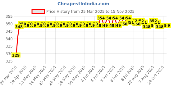 moglix.com Riderscart Polyester Silver Waterproof Two Wheeler Body Cover with Storage Bag for Hero Hunk riderscart Price History Graph from 25 Mar 2025 to 15 Nov 2025