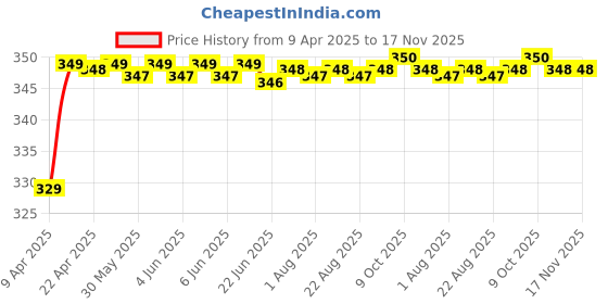 moglix.com Riderscart Polyester Silver Waterproof Two Wheeler Body Cover with Storage Bag for Hero Impulse riderscart Price History Graph from 9 Apr 2025 to 17 Nov 2025
