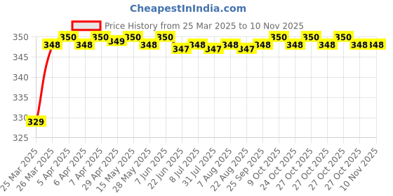 moglix.com Riderscart Polyester Silver Waterproof Two Wheeler Body Cover with Storage Bag for Hero Karizma ZMR Dual Tone riderscart Price History Graph from 25 Mar 2025 to 9 Nov 2025