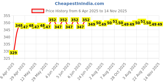 moglix.com Riderscart Polyester Silver Waterproof Two Wheeler Body Cover with Storage Bag for Hero Maestro Edge riderscart Price History Graph from 6 Apr 2025 to 14 Nov 2025