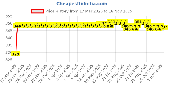 moglix.com Riderscart Polyester Silver Waterproof Two Wheeler Body Cover with Storage Bag for Hero Maestro Edge 110 CC riderscart Price History Graph from 17 Mar 2025 to 18 Nov 2025
