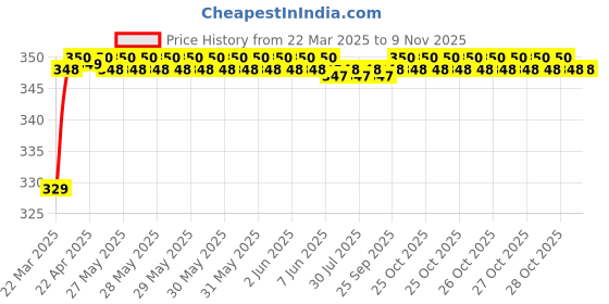 moglix.com Riderscart Polyester Silver Waterproof Two Wheeler Body Cover with Storage Bag for Hero Maestro Edge 125 CC riderscart Price History Graph from 22 Mar 2025 to 9 Nov 2025