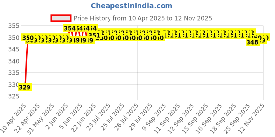 moglix.com Riderscart Polyester Silver Waterproof Two Wheeler Body Cover with Storage Bag for Hero Passion Pro riderscart Price History Graph from 10 Apr 2025 to 12 Nov 2025