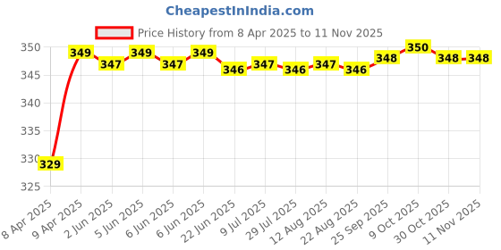 moglix.com Riderscart Polyester Silver Waterproof Two Wheeler Body Cover with Storage Bag for Hero Plus FI BS6 Alloy Wheel riderscart Price History Graph from 8 Apr 2025 to 10 Nov 2025