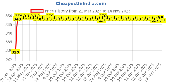 moglix.com Riderscart Polyester Silver Waterproof Two Wheeler Body Cover with Storage Bag for Hero Splendor iSmart STD riderscart Price History Graph from 21 Mar 2025 to 14 Nov 2025