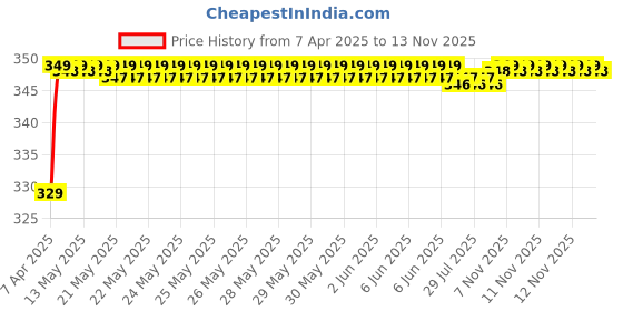moglix.com Riderscart Polyester Silver Waterproof Two Wheeler Body Cover with Storage Bag for Hero Splendor Plus 97CC riderscart Price History Graph from 7 Apr 2025 to 13 Nov 2025