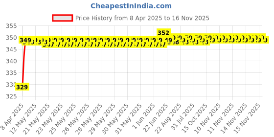 moglix.com Riderscart Polyester Silver Waterproof Two Wheeler Body Cover with Storage Bag for Hero Splendor Plus Self with Alloy BS6 riderscart Price History Graph from 8 Apr 2025 to 16 Nov 2025