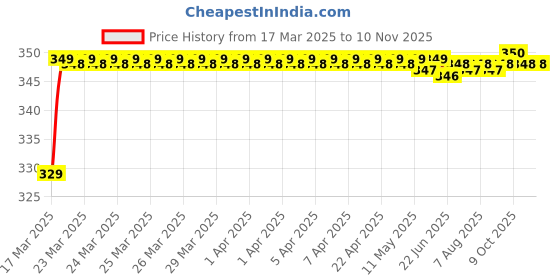 moglix.com Riderscart Polyester Silver Waterproof Two Wheeler Body Cover with Storage Bag for Hero Super Splendor 124 CC riderscart Price History Graph from 17 Mar 2025 to 10 Nov 2025