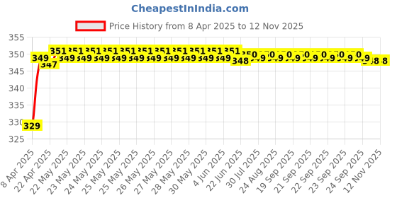 moglix.com Riderscart Polyester Silver Waterproof Two Wheeler Body Cover with Storage Bag for Hero Xtreme Sports riderscart Price History Graph from 8 Apr 2025 to 11 Nov 2025