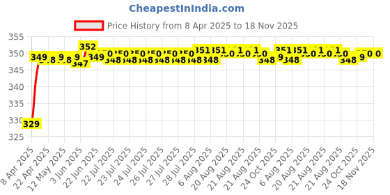 moglix.com Riderscart Polyester Silver Waterproof Two Wheeler Body Cover with Storage Bag for Honda Activa 125 Drum BS6 124 CC riderscart Price History Graph from 8 Apr 2025 to 17 Nov 2025