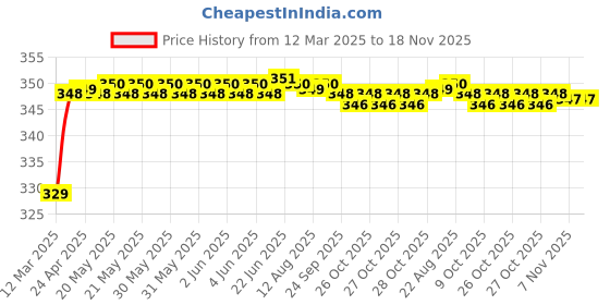 moglix.com Riderscart Polyester Silver Waterproof Two Wheeler Body Cover with Storage Bag for Honda Activa 5G DLX riderscart Price History Graph from 12 Mar 2025 to 18 Nov 2025