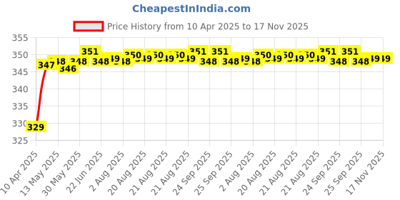 moglix.com Riderscart Polyester Silver Waterproof Two Wheeler Body Cover with Storage Bag for Honda Activa 5G STD riderscart Price History Graph from 10 Apr 2025 to 17 Nov 2025