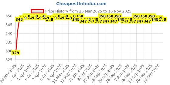 moglix.com Riderscart Polyester Silver Waterproof Two Wheeler Body Cover with Storage Bag for Honda Activa 6G Deluxe 109 CC riderscart Price History Graph from 26 Mar 2025 to 16 Nov 2025