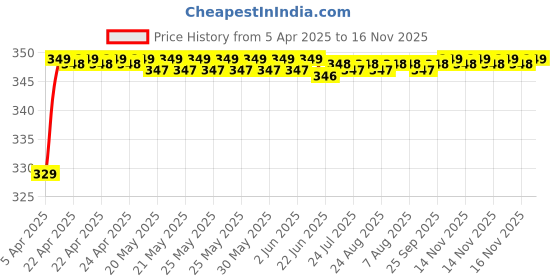 moglix.com Riderscart Polyester Silver Waterproof Two Wheeler Body Cover with Storage Bag for Honda Aviator Drum 109 riderscart Price History Graph from 5 Apr 2025 to 16 Nov 2025