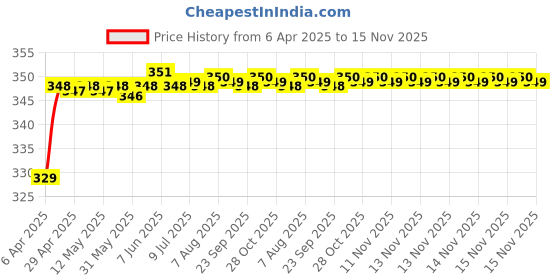 moglix.com Riderscart Polyester Silver Waterproof Two Wheeler Body Cover with Storage Bag for Honda Aviator Drum Alloy 109 riderscart Price History Graph from 6 Apr 2025 to 15 Nov 2025