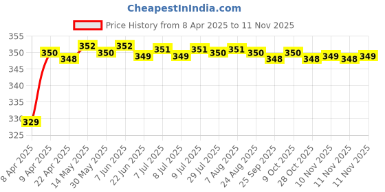 moglix.com Riderscart Polyester Silver Waterproof Two Wheeler Body Cover with Storage Bag for Honda CB Hornet 160R ABS DLX riderscart Price History Graph from 8 Apr 2025 to 11 Nov 2025