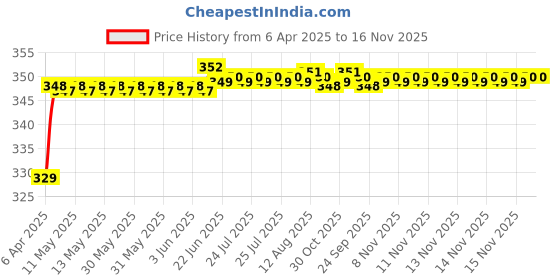 moglix.com Riderscart Polyester Silver Waterproof Two Wheeler Body Cover with Storage Bag for Honda CB Hornet 160R ABS STD riderscart Price History Graph from 6 Apr 2025 to 16 Nov 2025