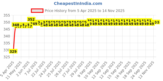 moglix.com Riderscart Polyester Silver Waterproof Two Wheeler Body Cover with Storage Bag for Honda CB Hornet 160R CBS SP Edition riderscart Price History Graph from 5 Apr 2025 to 12 Nov 2025