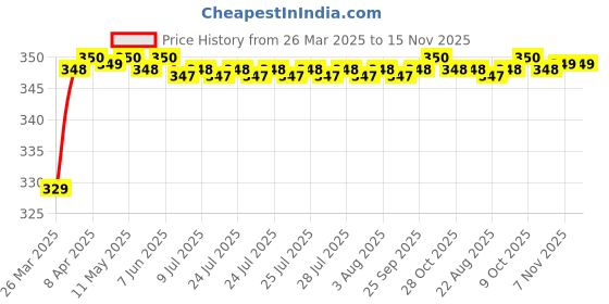 moglix.com Riderscart Polyester Silver Waterproof Two Wheeler Body Cover with Storage Bag for Honda CB Hornet 160R STD riderscart Price History Graph from 26 Mar 2025 to 14 Nov 2025