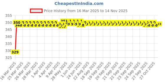 moglix.com Riderscart Polyester Silver Waterproof Two Wheeler Body Cover with Storage Bag for Honda CB Hornet 160R STD Special Edition riderscart Price History Graph from 16 Mar 2025 to 12 Nov 2025