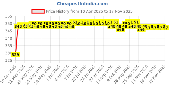 moglix.com Riderscart Polyester Silver Waterproof Two Wheeler Body Cover with Storage Bag for Honda CB Shine Disc BS VI riderscart Price History Graph from 10 Apr 2025 to 17 Nov 2025
